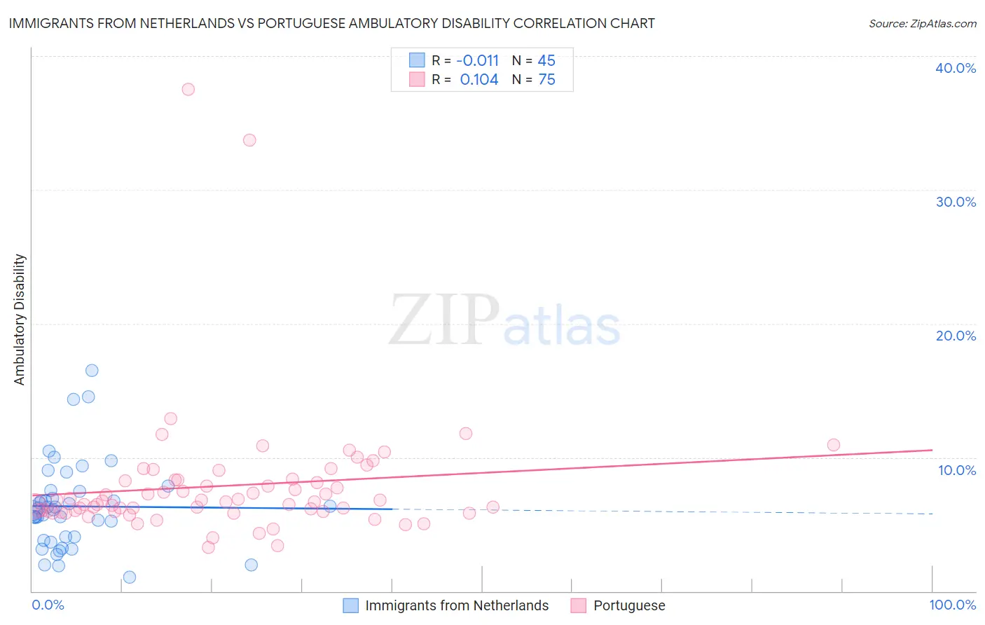 Immigrants from Netherlands vs Portuguese Ambulatory Disability