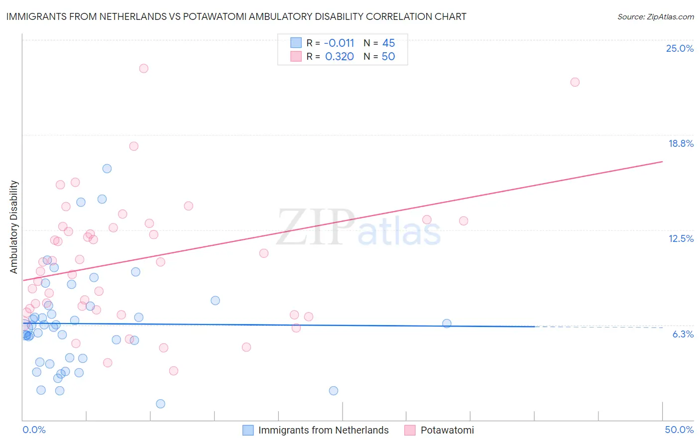Immigrants from Netherlands vs Potawatomi Ambulatory Disability