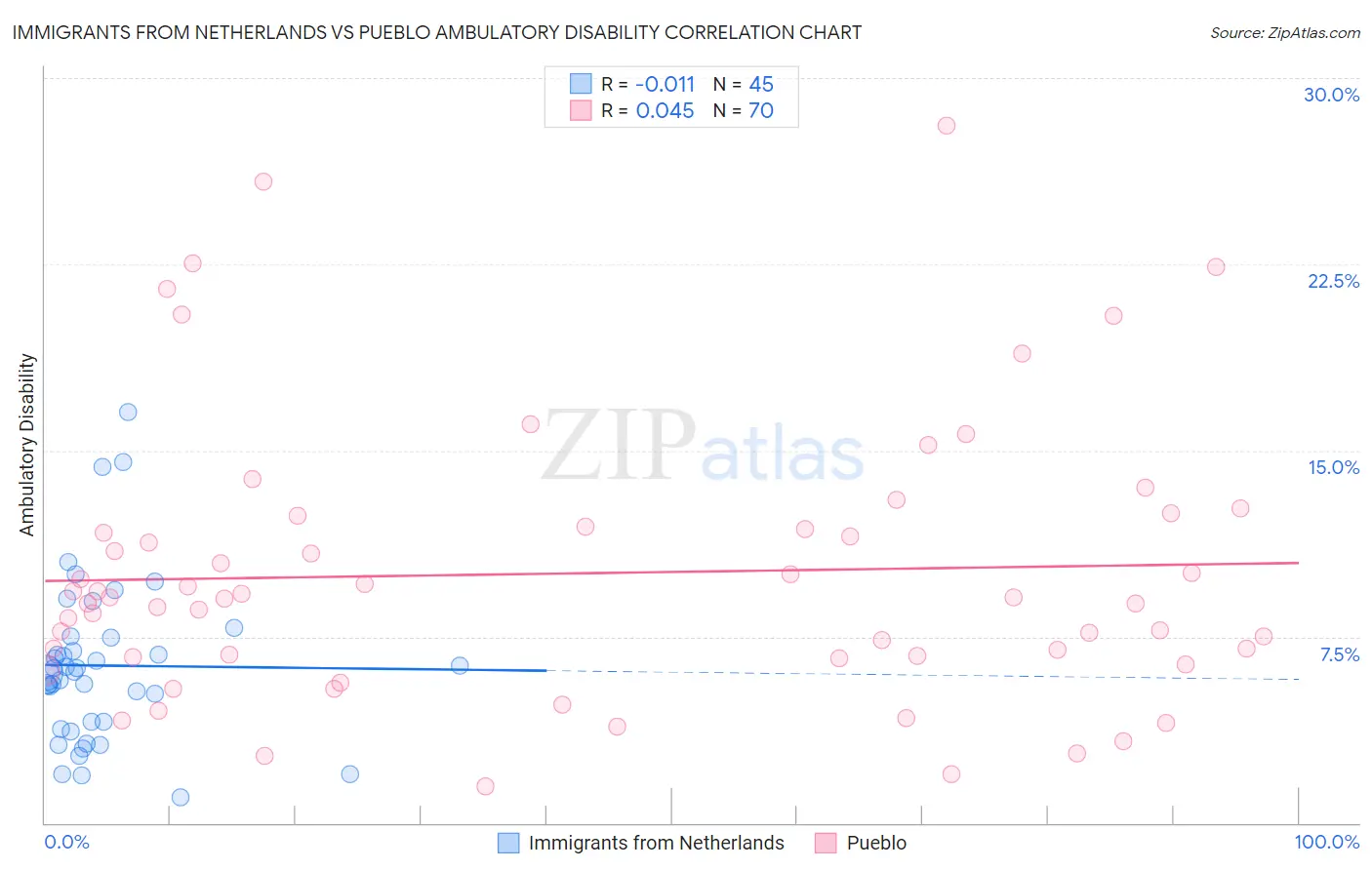 Immigrants from Netherlands vs Pueblo Ambulatory Disability