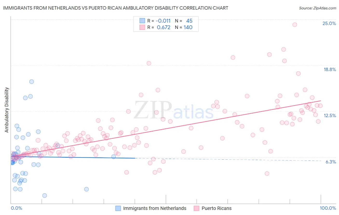 Immigrants from Netherlands vs Puerto Rican Ambulatory Disability