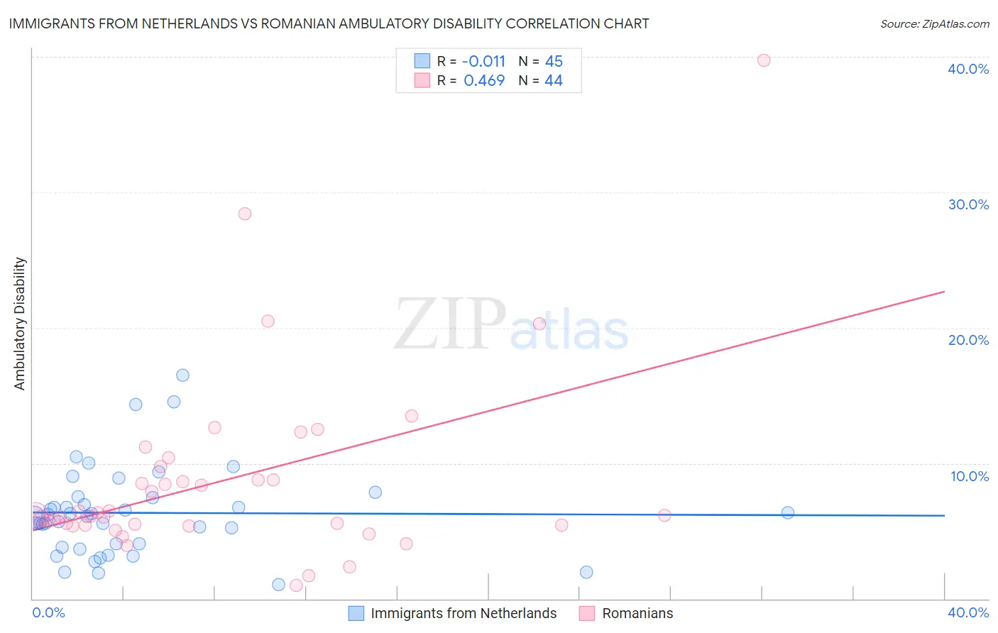 Immigrants from Netherlands vs Romanian Ambulatory Disability