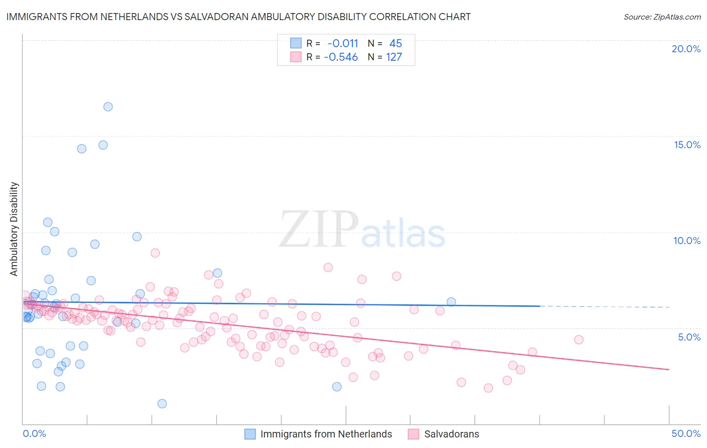 Immigrants from Netherlands vs Salvadoran Ambulatory Disability