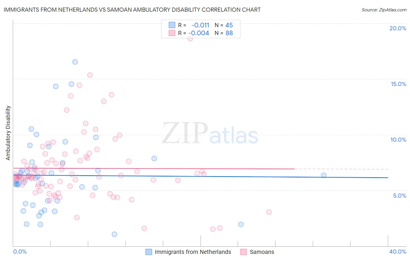 Immigrants from Netherlands vs Samoan Ambulatory Disability