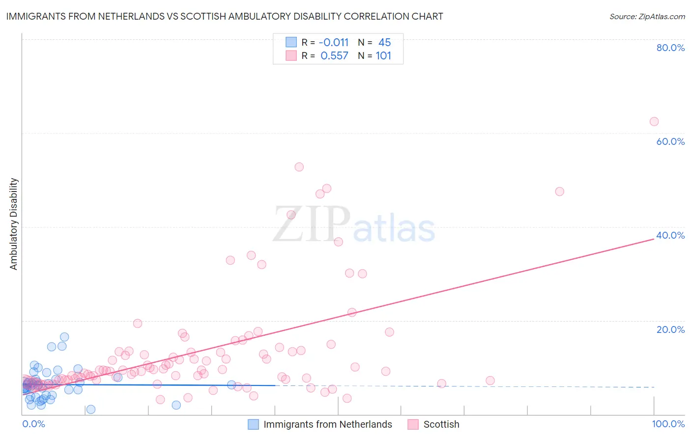 Immigrants from Netherlands vs Scottish Ambulatory Disability