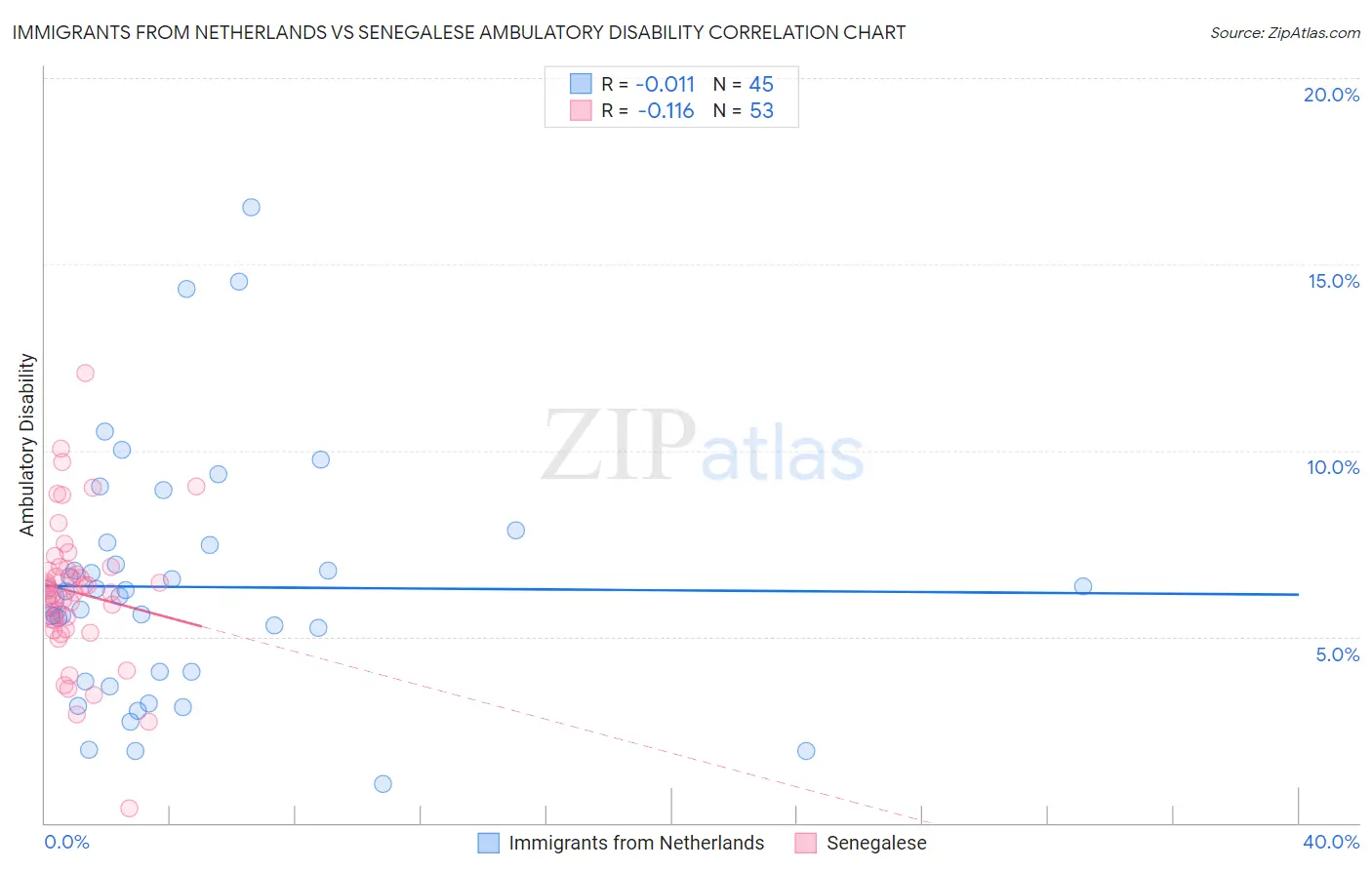 Immigrants from Netherlands vs Senegalese Ambulatory Disability