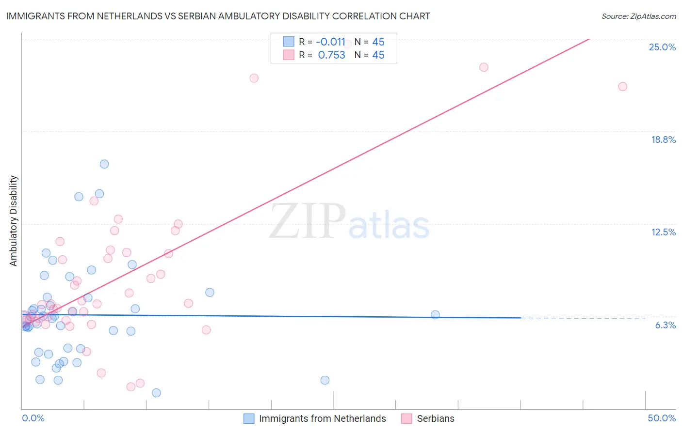 Immigrants from Netherlands vs Serbian Ambulatory Disability