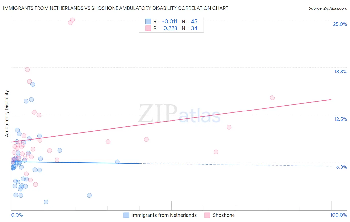 Immigrants from Netherlands vs Shoshone Ambulatory Disability