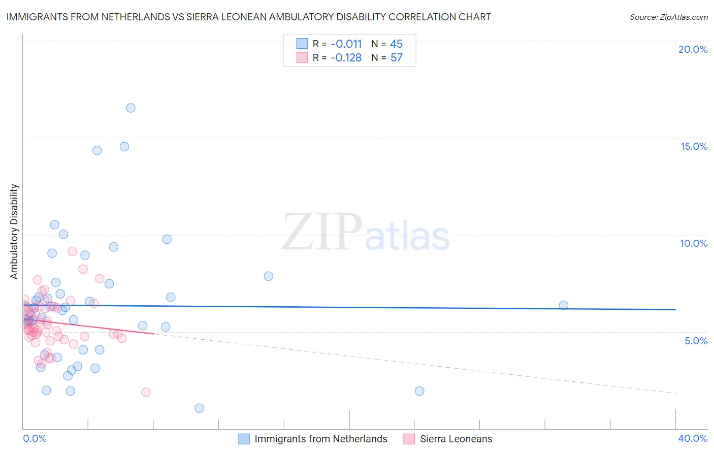 Immigrants from Netherlands vs Sierra Leonean Ambulatory Disability