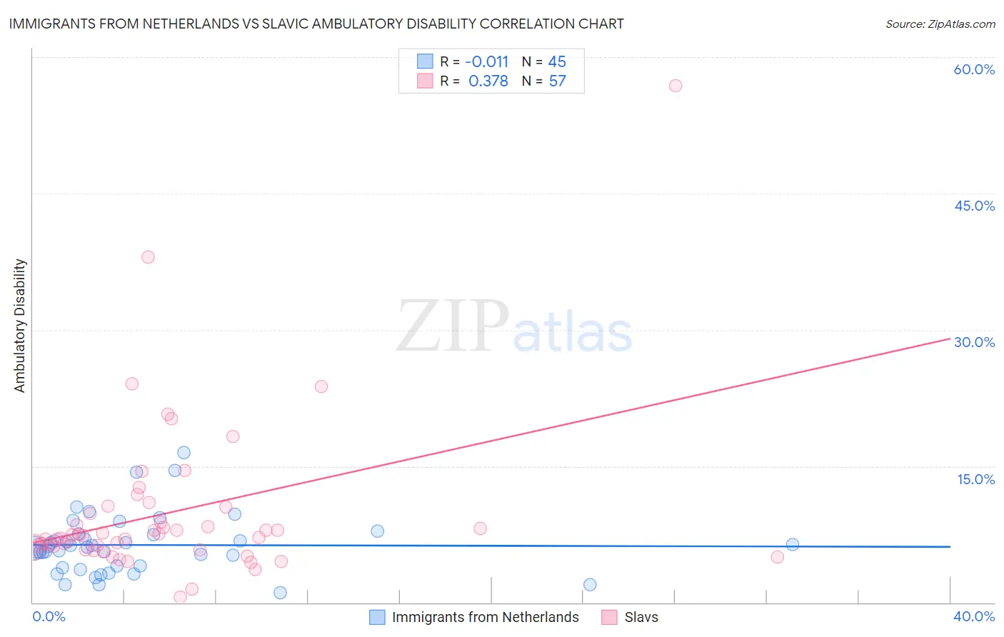 Immigrants from Netherlands vs Slavic Ambulatory Disability