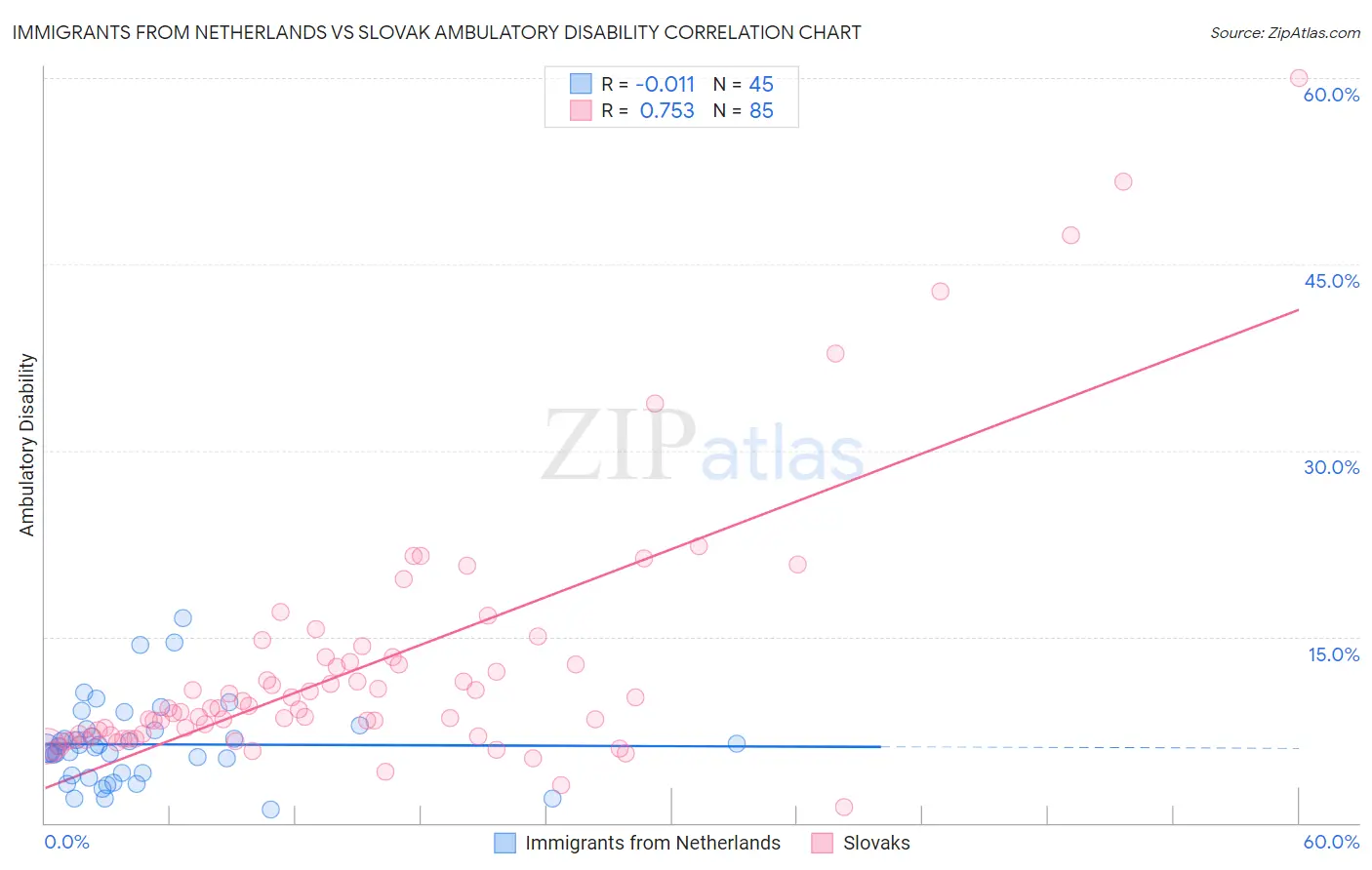 Immigrants from Netherlands vs Slovak Ambulatory Disability