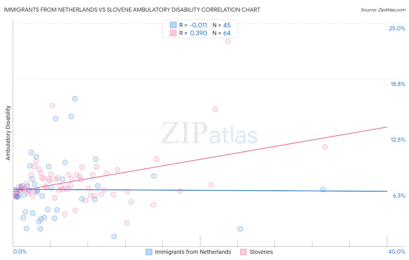 Immigrants from Netherlands vs Slovene Ambulatory Disability