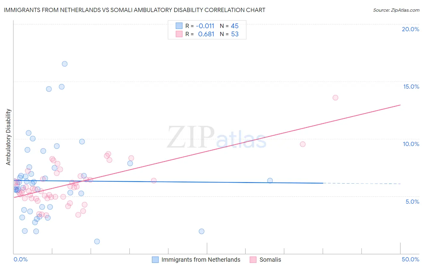 Immigrants from Netherlands vs Somali Ambulatory Disability