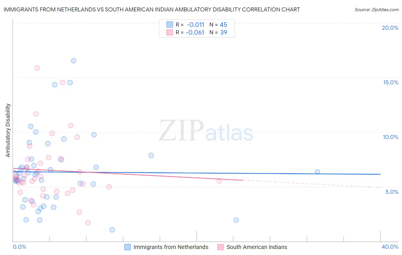 Immigrants from Netherlands vs South American Indian Ambulatory Disability