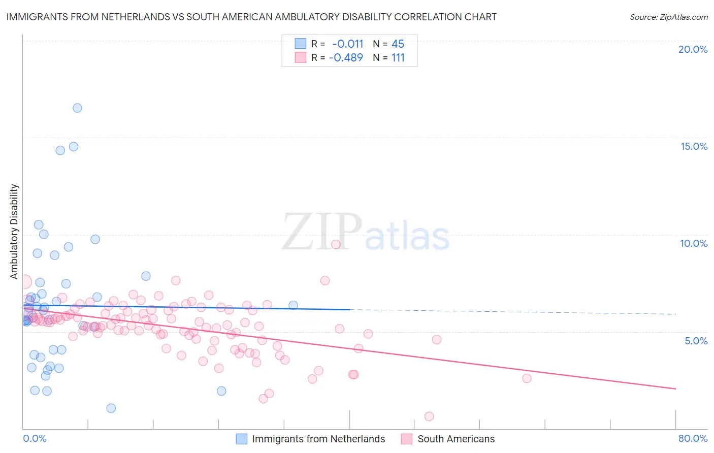 Immigrants from Netherlands vs South American Ambulatory Disability