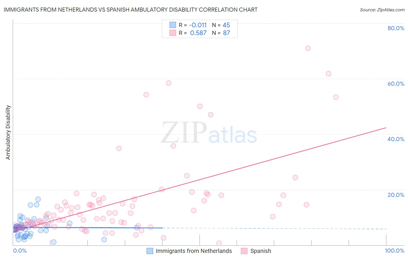 Immigrants from Netherlands vs Spanish Ambulatory Disability