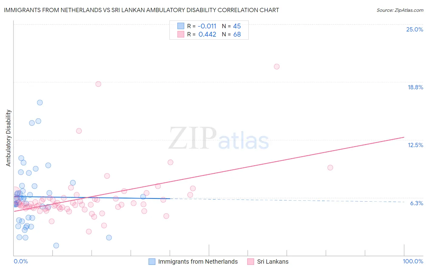 Immigrants from Netherlands vs Sri Lankan Ambulatory Disability