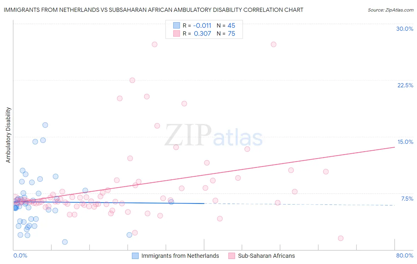 Immigrants from Netherlands vs Subsaharan African Ambulatory Disability