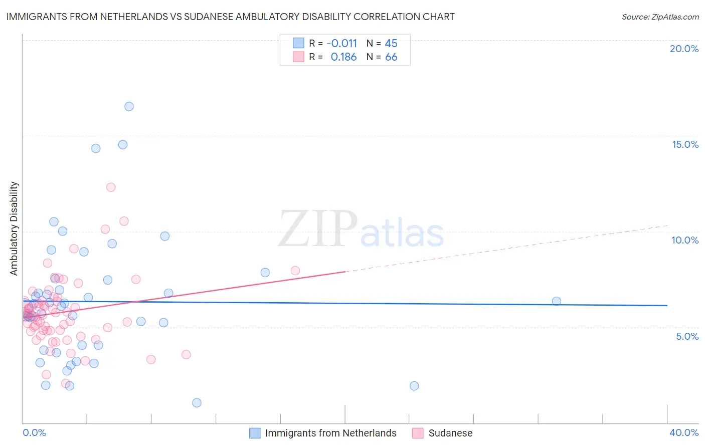 Immigrants from Netherlands vs Sudanese Ambulatory Disability
