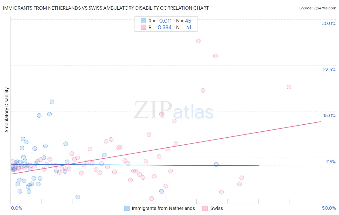 Immigrants from Netherlands vs Swiss Ambulatory Disability