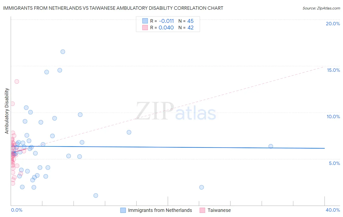 Immigrants from Netherlands vs Taiwanese Ambulatory Disability