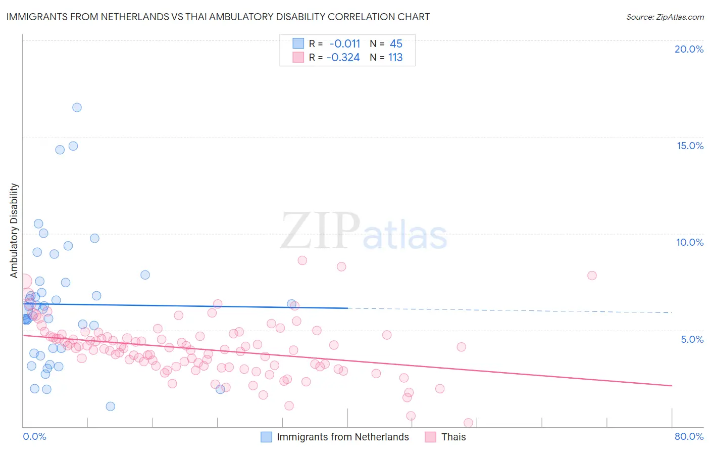Immigrants from Netherlands vs Thai Ambulatory Disability