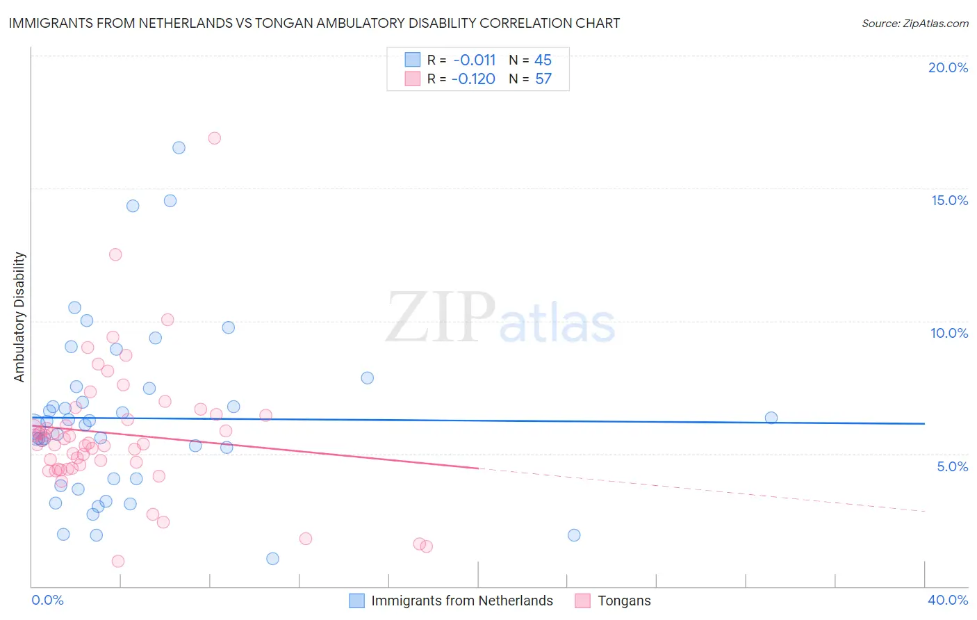 Immigrants from Netherlands vs Tongan Ambulatory Disability