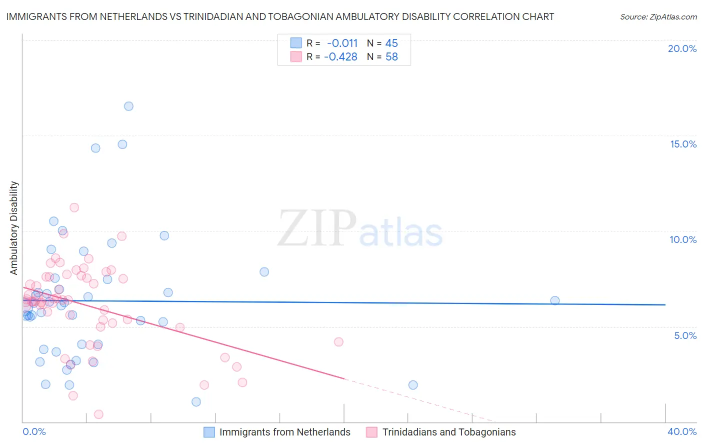 Immigrants from Netherlands vs Trinidadian and Tobagonian Ambulatory Disability