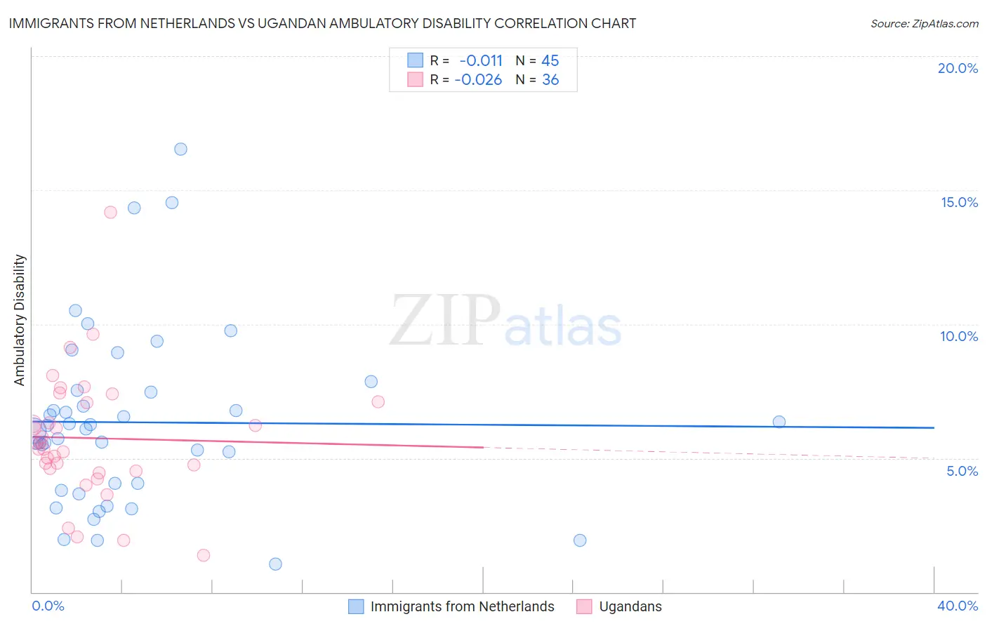 Immigrants from Netherlands vs Ugandan Ambulatory Disability