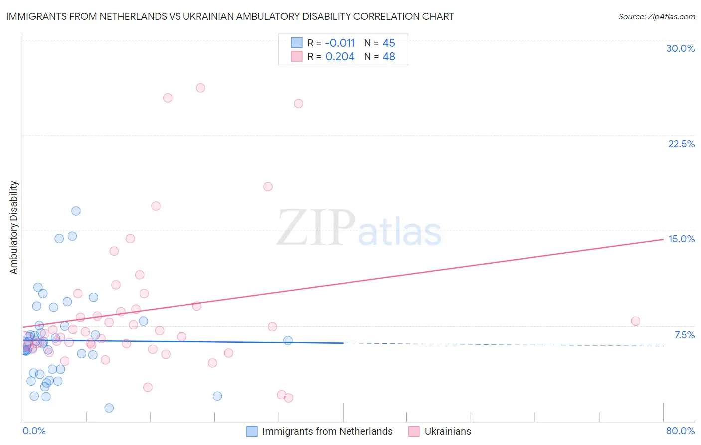 Immigrants from Netherlands vs Ukrainian Ambulatory Disability