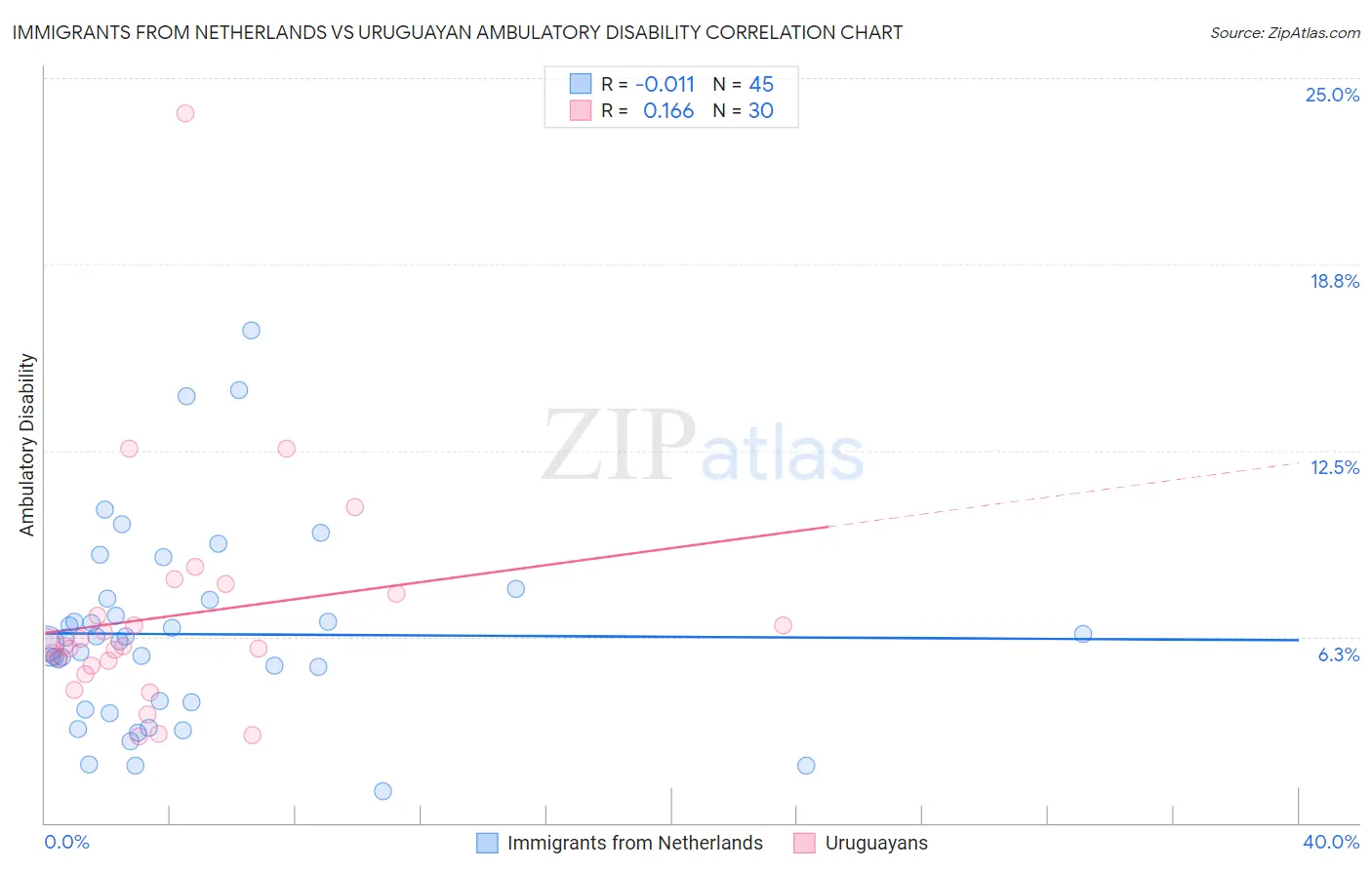 Immigrants from Netherlands vs Uruguayan Ambulatory Disability