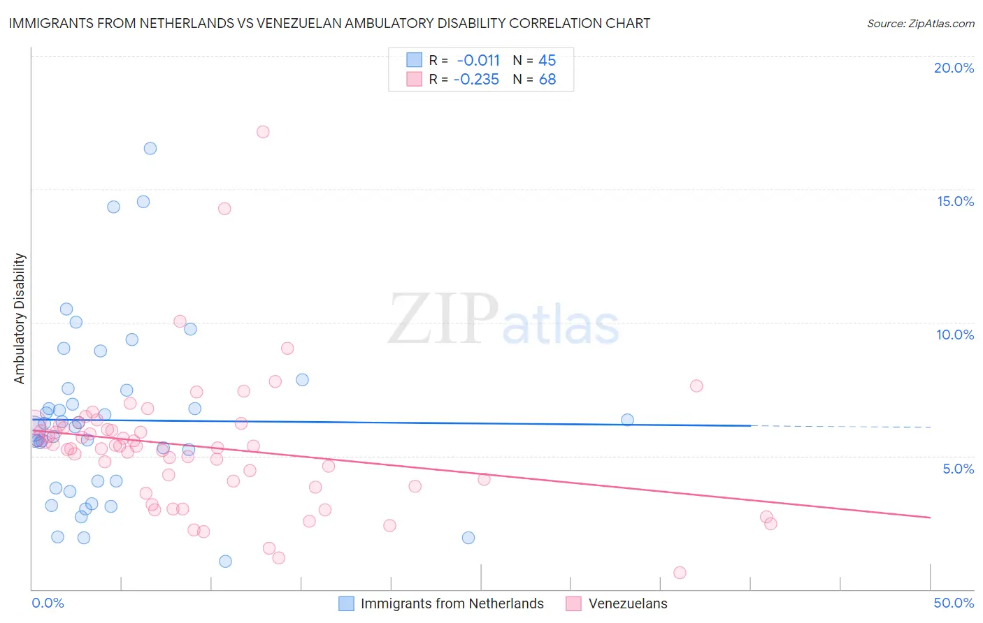 Immigrants from Netherlands vs Venezuelan Ambulatory Disability