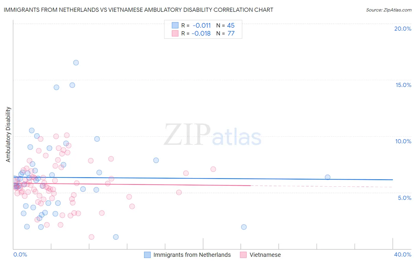 Immigrants from Netherlands vs Vietnamese Ambulatory Disability