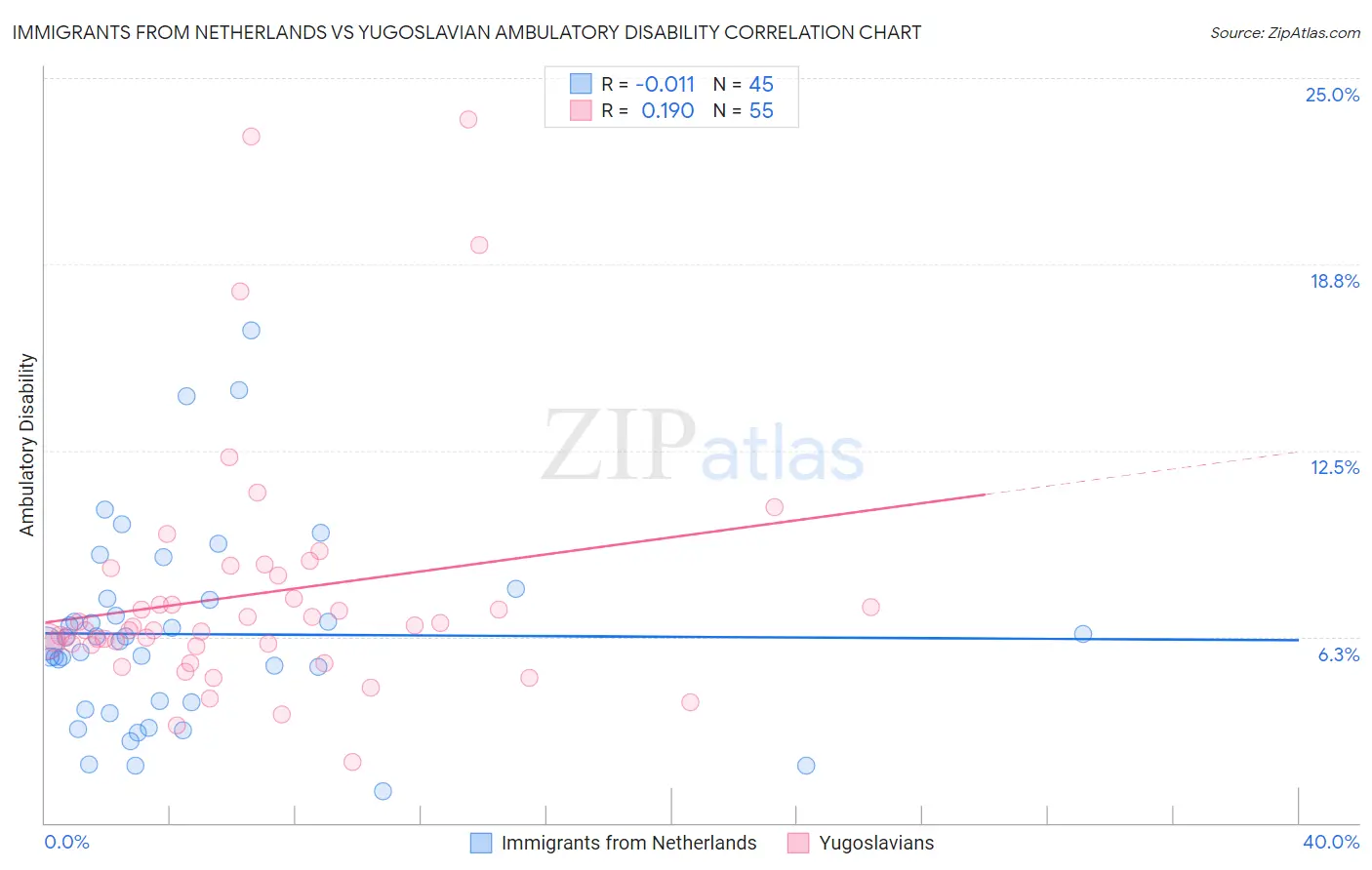 Immigrants from Netherlands vs Yugoslavian Ambulatory Disability