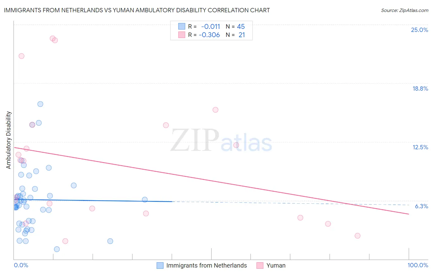 Immigrants from Netherlands vs Yuman Ambulatory Disability