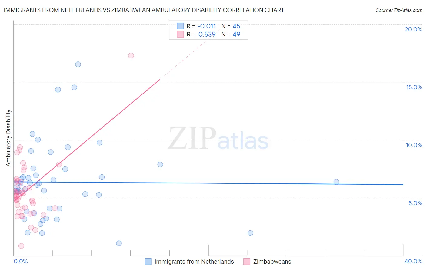 Immigrants from Netherlands vs Zimbabwean Ambulatory Disability