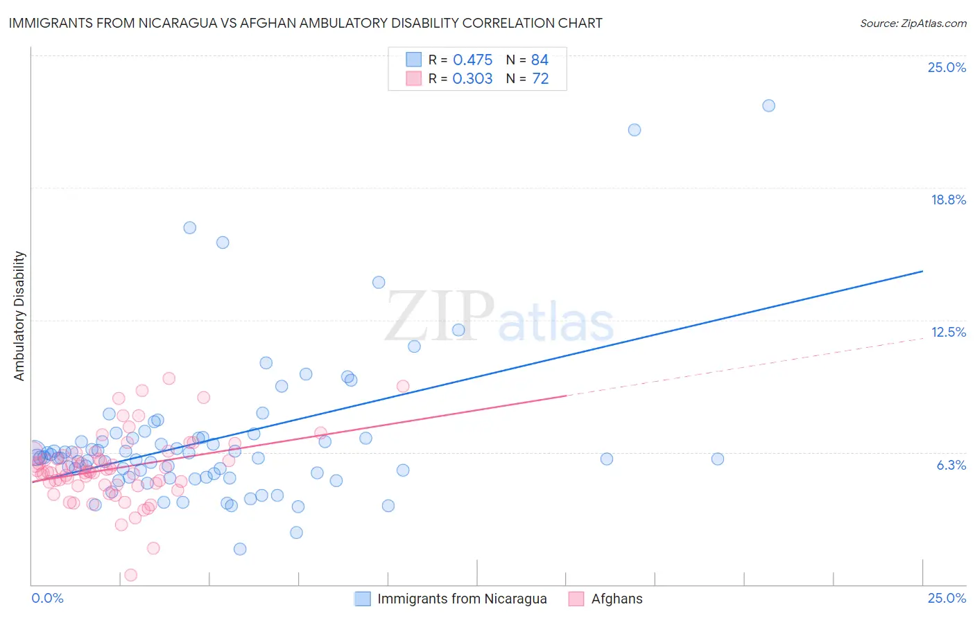Immigrants from Nicaragua vs Afghan Ambulatory Disability