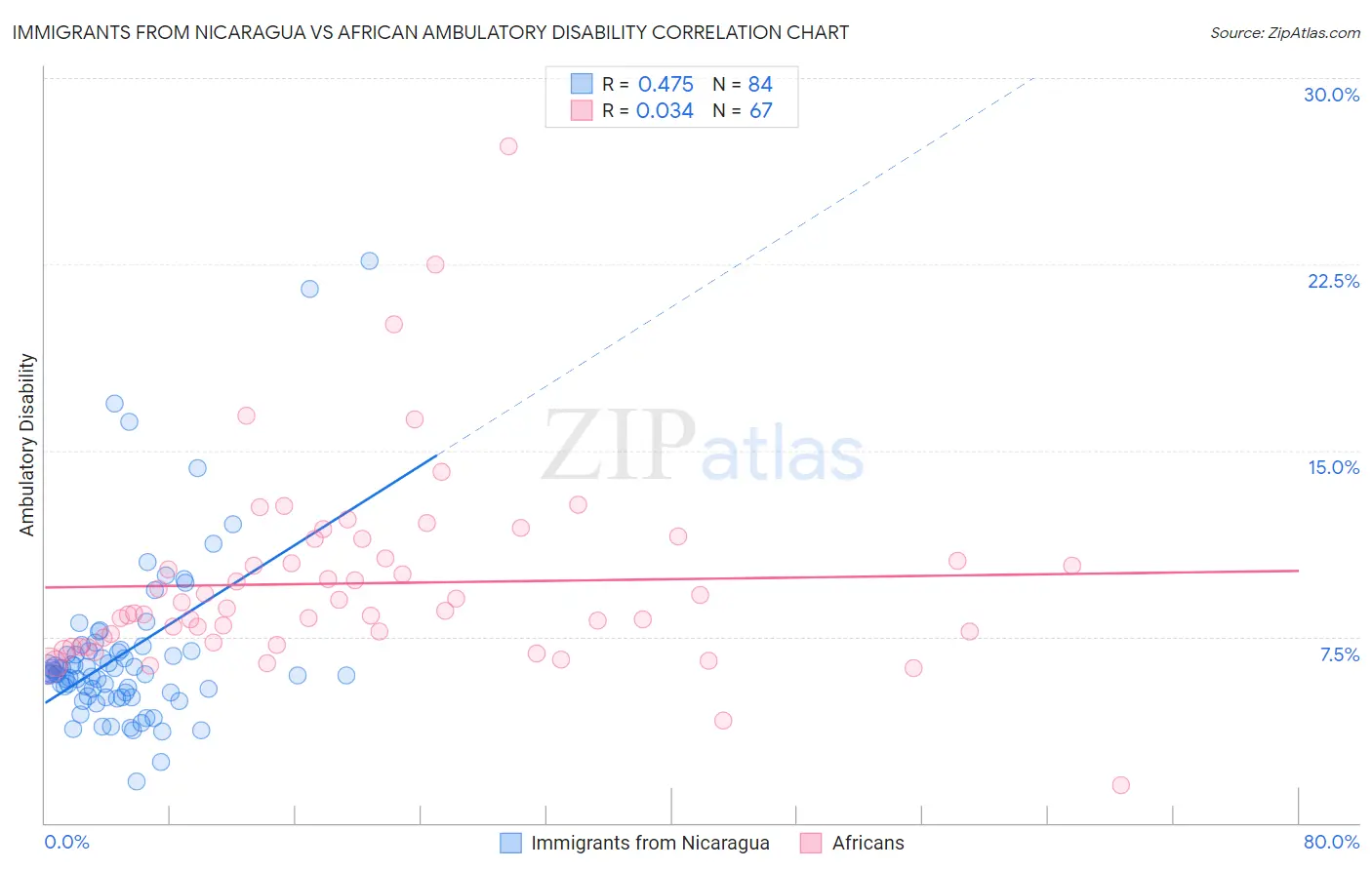 Immigrants from Nicaragua vs African Ambulatory Disability