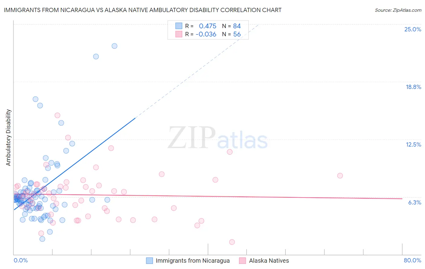 Immigrants from Nicaragua vs Alaska Native Ambulatory Disability