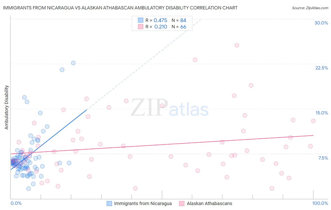 Immigrants from Nicaragua vs Alaskan Athabascan Ambulatory Disability