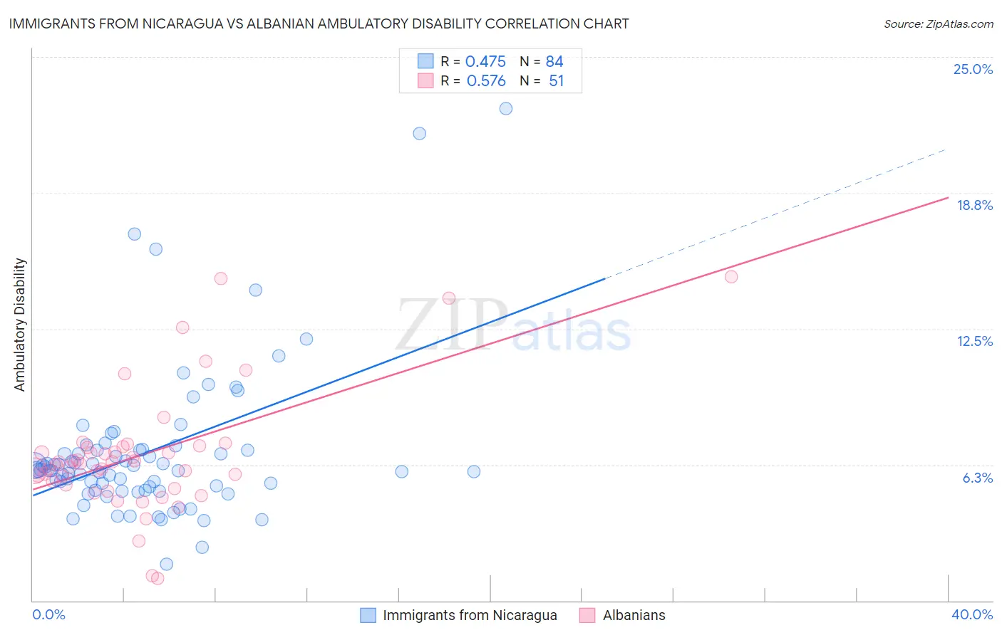 Immigrants from Nicaragua vs Albanian Ambulatory Disability