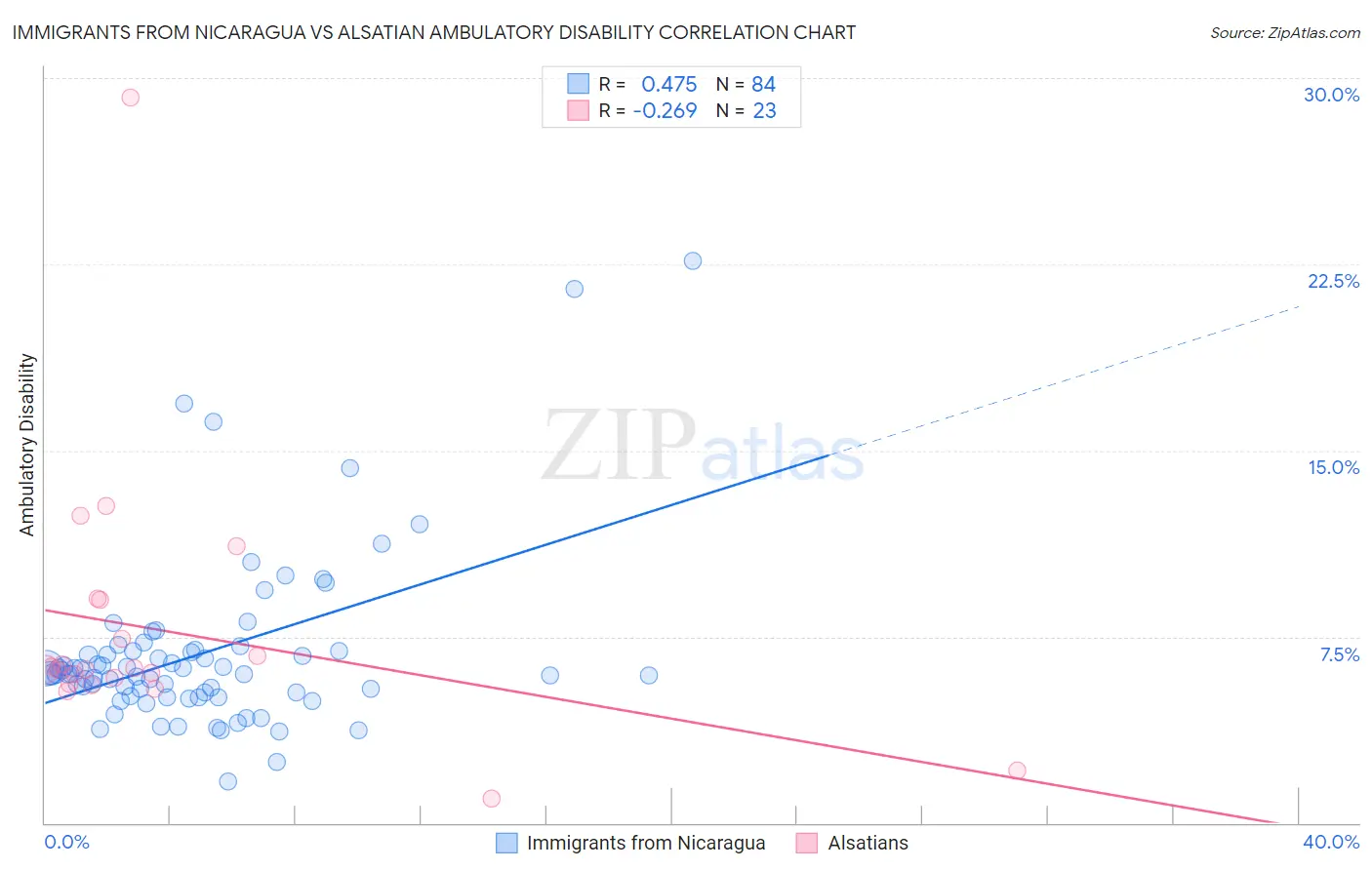 Immigrants from Nicaragua vs Alsatian Ambulatory Disability