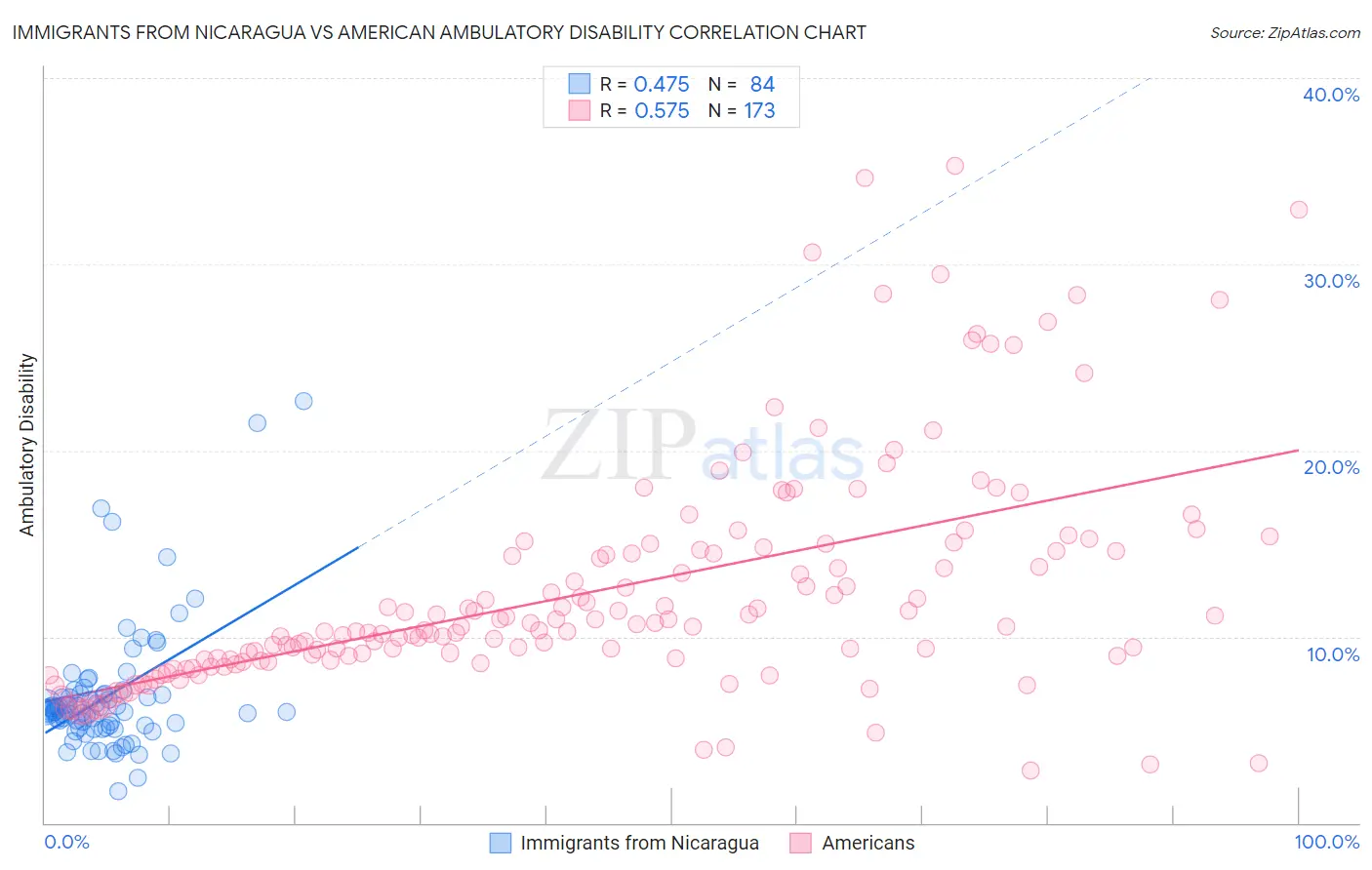 Immigrants from Nicaragua vs American Ambulatory Disability