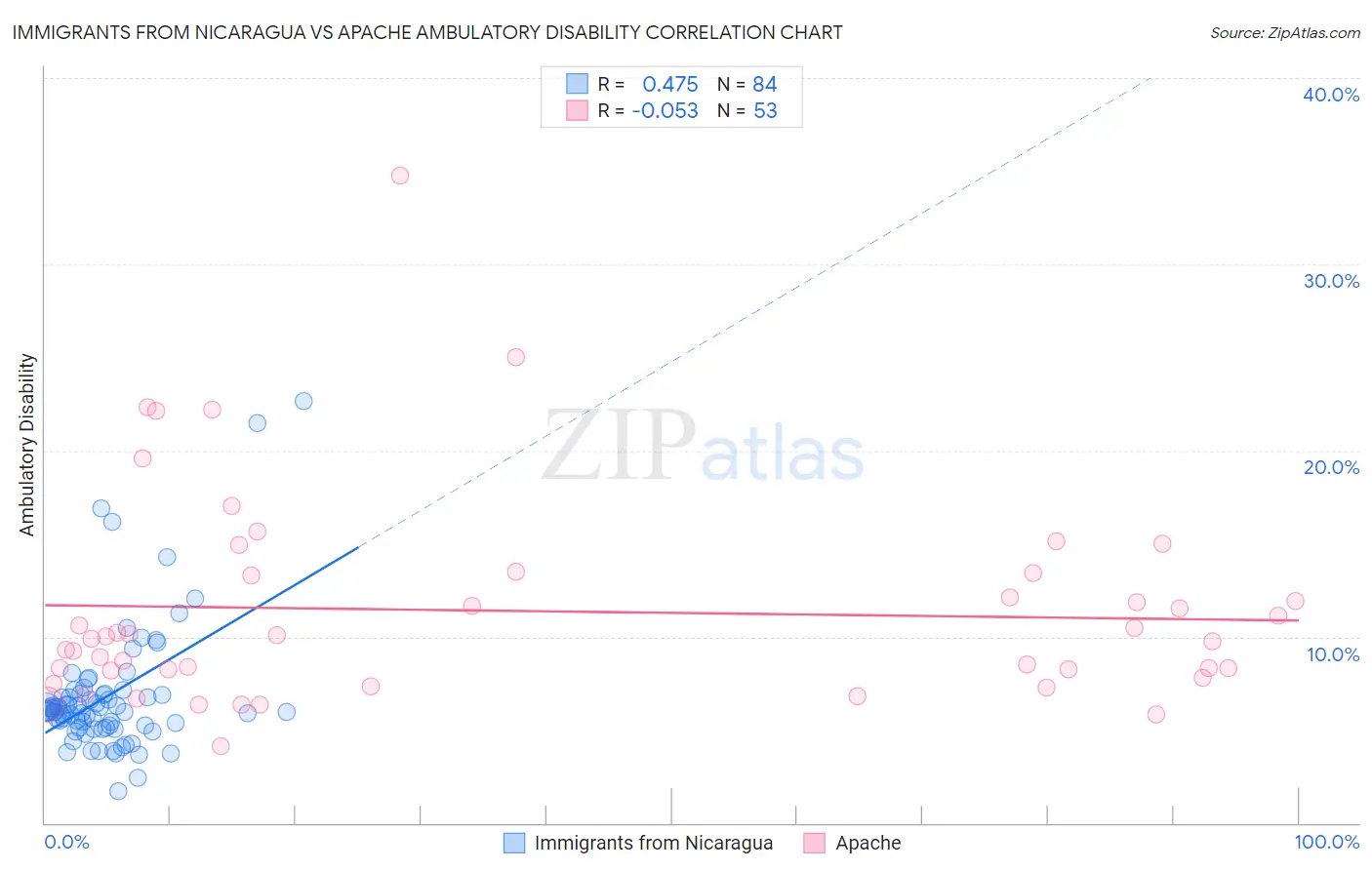 Immigrants from Nicaragua vs Apache Ambulatory Disability