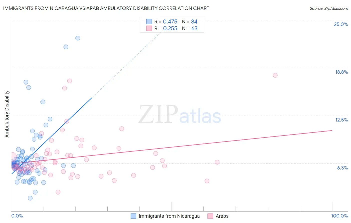 Immigrants from Nicaragua vs Arab Ambulatory Disability