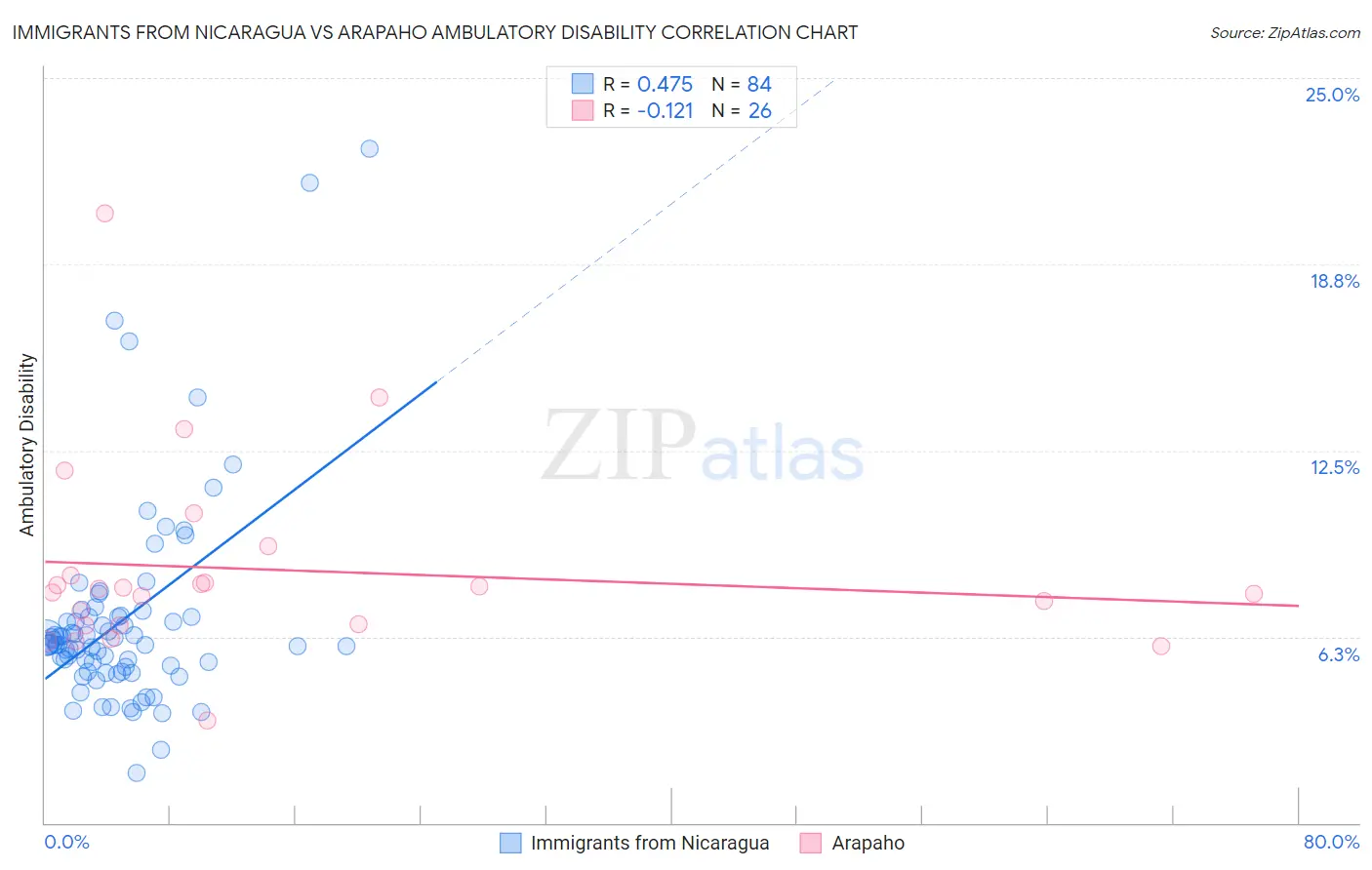 Immigrants from Nicaragua vs Arapaho Ambulatory Disability