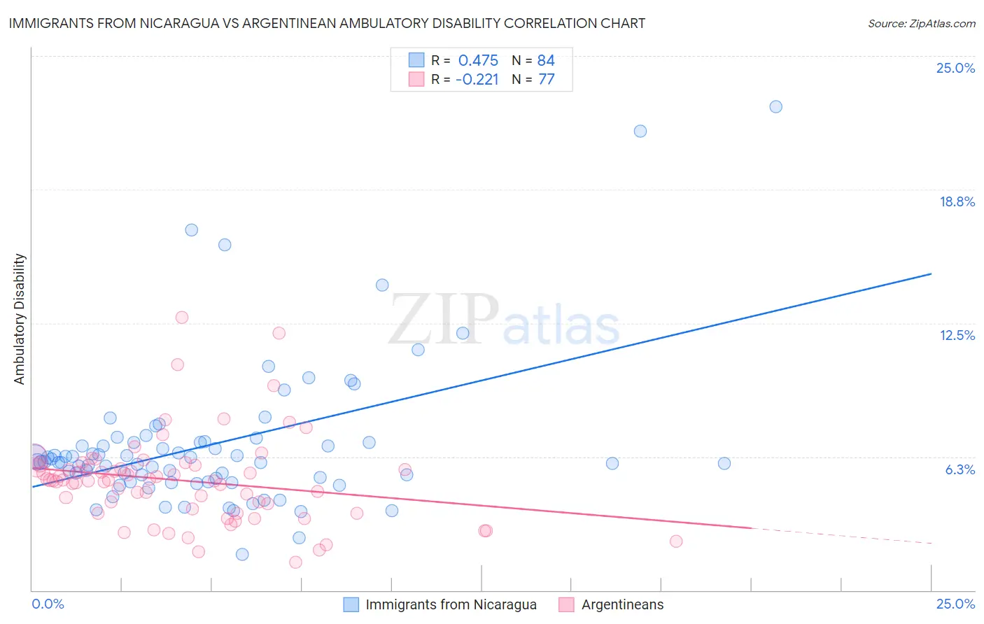 Immigrants from Nicaragua vs Argentinean Ambulatory Disability