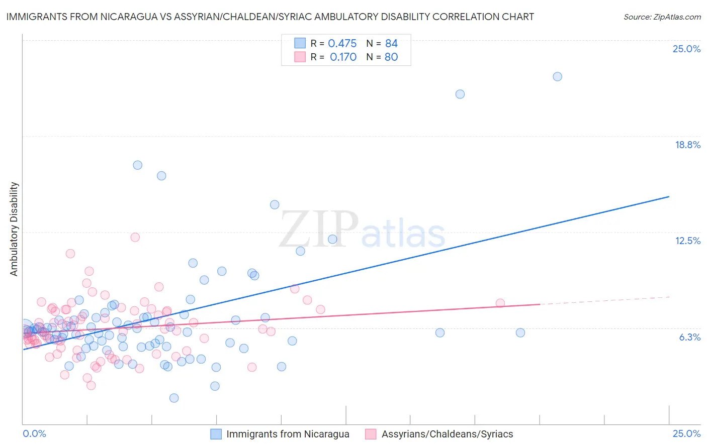 Immigrants from Nicaragua vs Assyrian/Chaldean/Syriac Ambulatory Disability