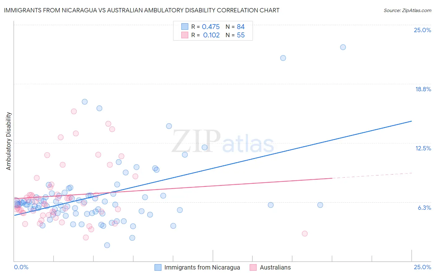Immigrants from Nicaragua vs Australian Ambulatory Disability