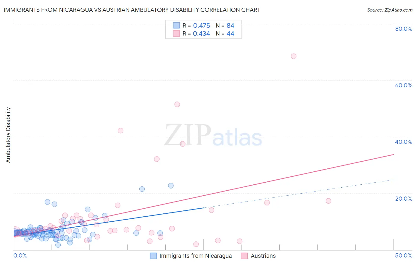 Immigrants from Nicaragua vs Austrian Ambulatory Disability