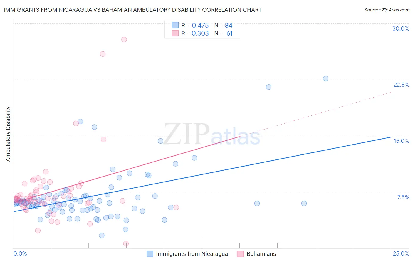 Immigrants from Nicaragua vs Bahamian Ambulatory Disability